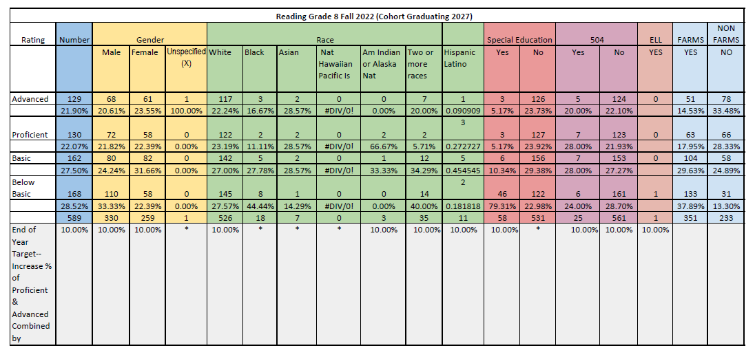 ACPS Grade 8 Reading Data-Progress Monitoring for Fall 2022 using Reading Inventory for all students. Data is based on students who scored in the Advanced, Proficient, Basic, and Below Basic categories and is disaggregated by gender, race, and students with disabilities. The chart also includes End of Year (EOY) growth targets for the Spring of 2023.